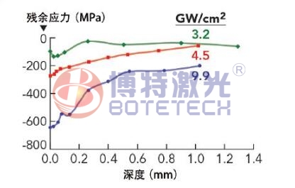 激光焊接机功率密度