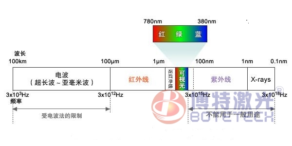 激光范围波长